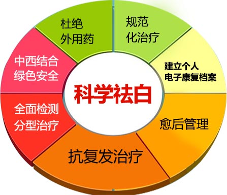 哪些方法才是对白癜风起积极的作用